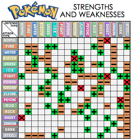 Pokemon Leaf Green Weakness Chart